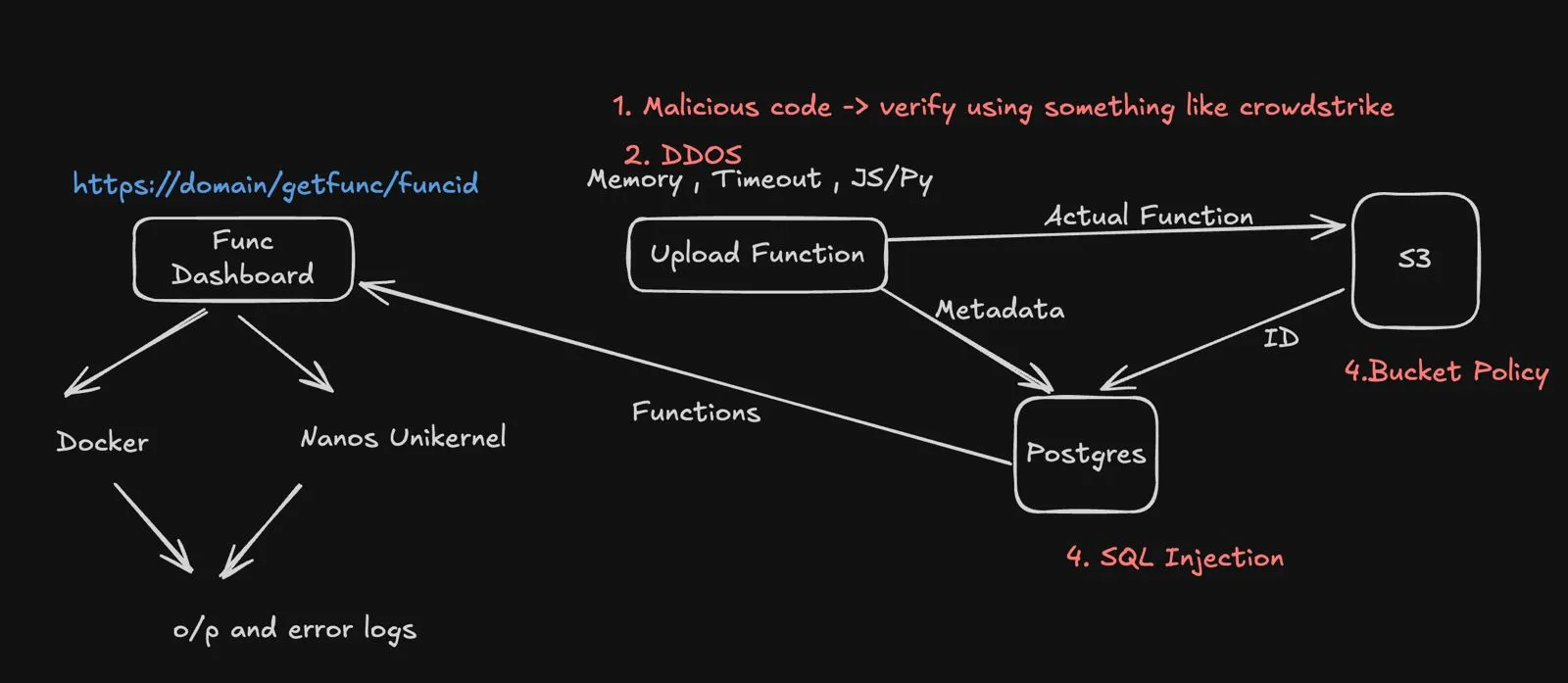 Architecture Diagram