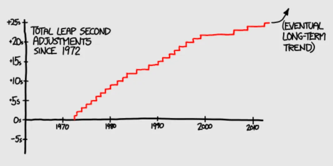 Leap Second Smearing Visualization
